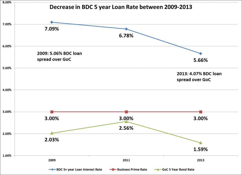 Loan Rates